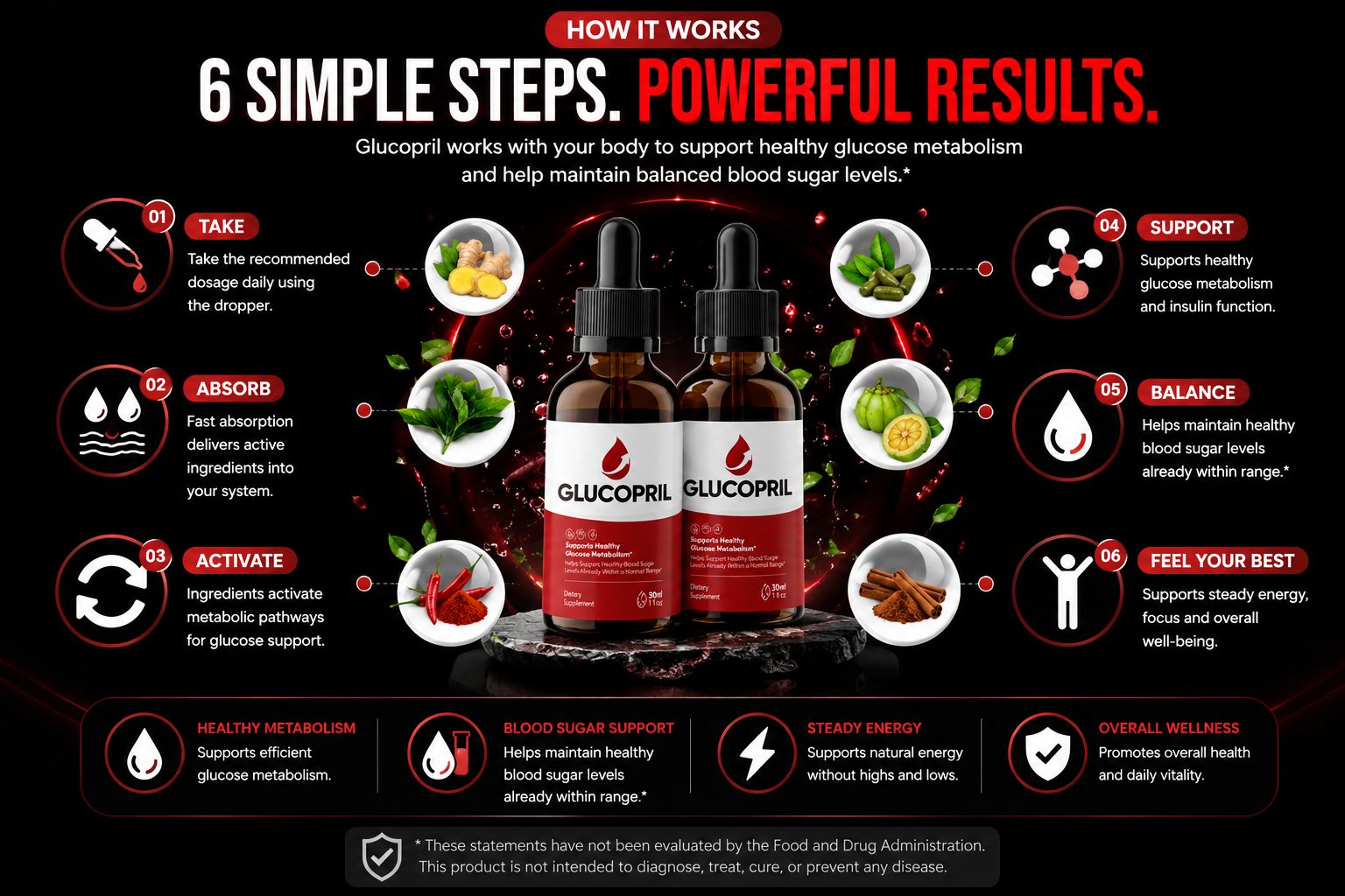 GlucoPril's official How It Works graphic, showing bowls of ginger root and chili pepper alongside cinnamon sticks and a leafy green herb around the bottle